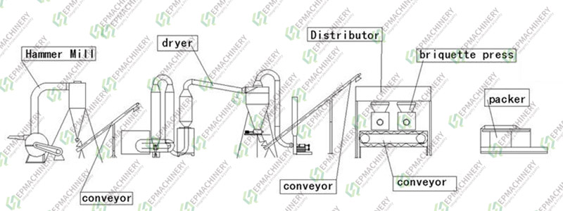 A small biomass briquette production line flow chart
